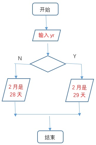 判断闰年的流程图